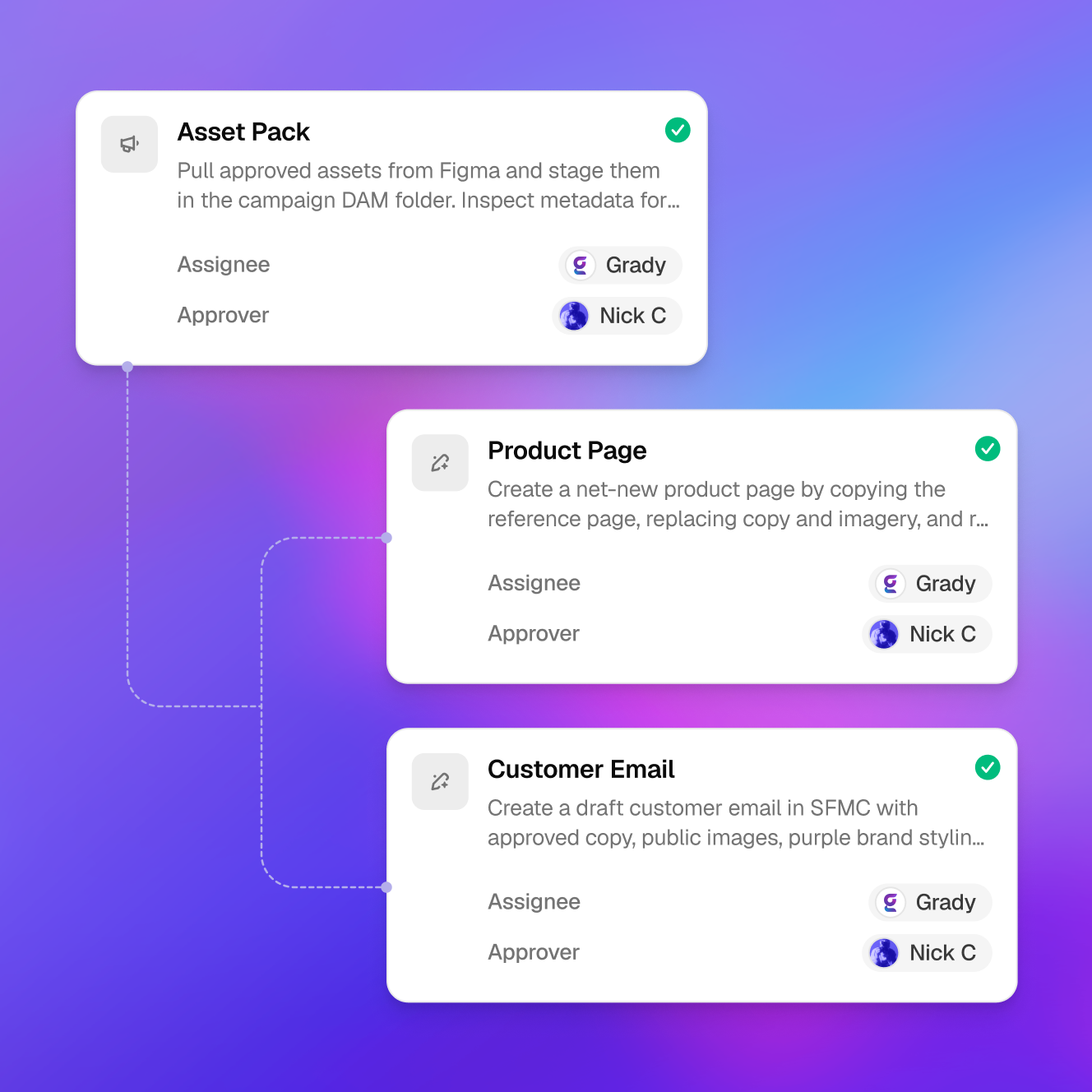 Gradial workflow connecting an approved asset pack to product page and customer email execution